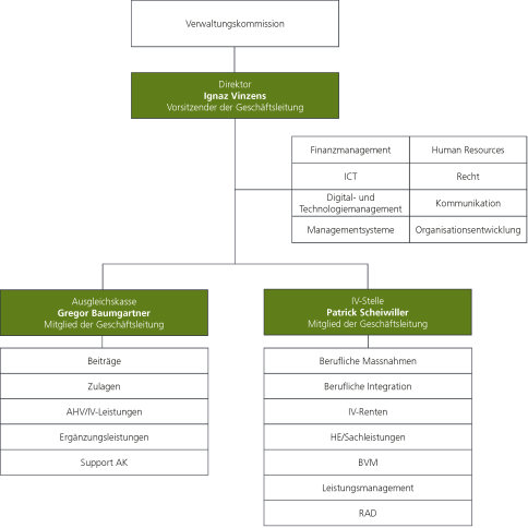 Organigramm SVA St.Gallen