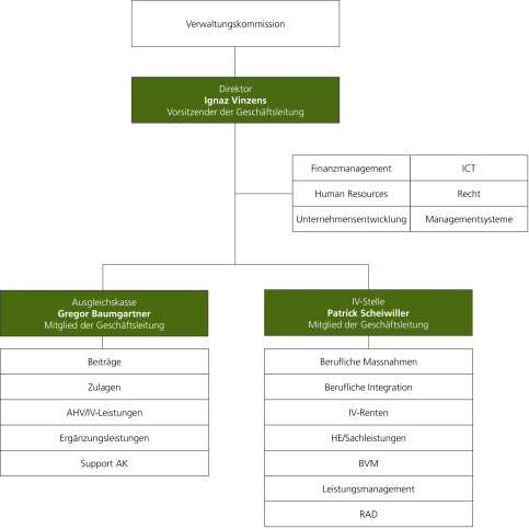 Organigramm SVA St.Gallen
